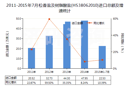 2011-2015年7月松香鹽及樹(shù)脂酸鹽(HS38062010)進(jìn)口總額及增速統(tǒng)計(jì)